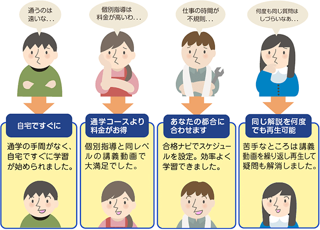 通うのは遠いな…→自宅ですぐに!個別指導は料金が高いわ…→通学コースより料金がお得!仕事の時間が不規則…→あなたの都合に合わせます!何度も同じ質問はしづらいなぁ…→同じ解説を何度でも再生可能!